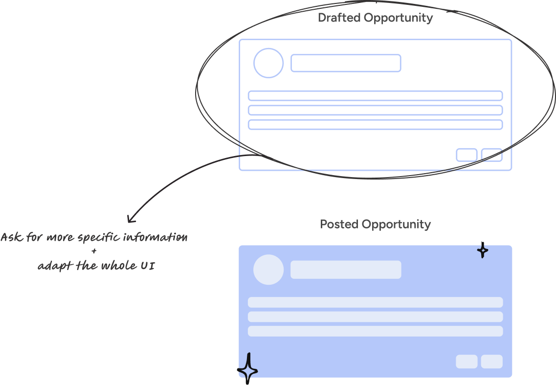 An illustration depicting that the scope of the project was the 'drafted opportunity' within the posting flow